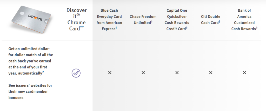 Discover It Chrome Cashback Match Comparison