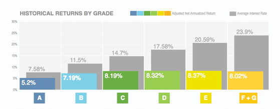 lending club investor performance