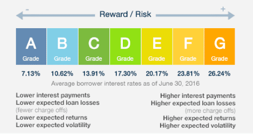 lending club risk reward