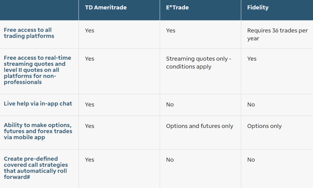 Td Ameritrade Comparison